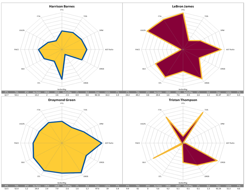 Illustration for article titled NBA Finals Radars, Playoffs Edition
